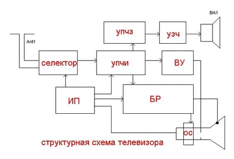 Структурная схема телевизора