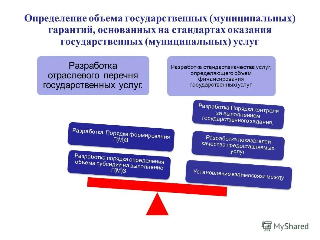 Отраслевой перечень государственных и муниципальных услуг