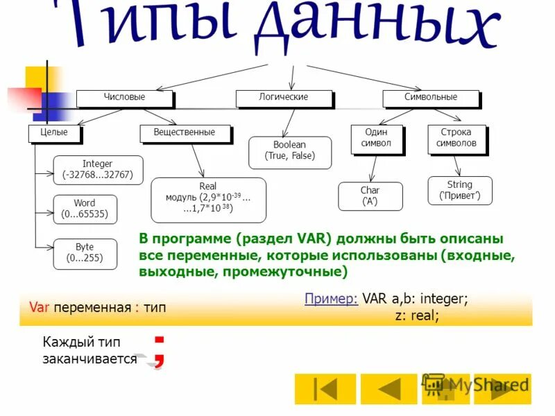 Презентация на тему: "Программы с линейной структурой Вещественный тип данных.".