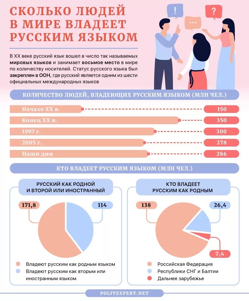 Количество русскоговорящих. Русский язык в мире инфографика. Инфографика на тему русский язык. Инфографика русский язык в современном мире. Инфографика изучение русского языка.