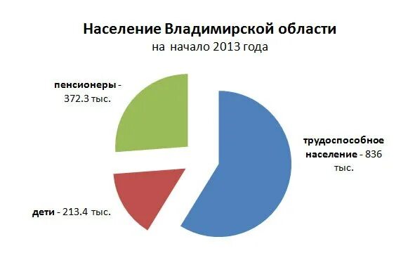 Сколько населения в владимирской. Население Владимирской области на 2021. Численность населения Владимирской области. Динамика численности населения Владимирской области. Статистика населения Владимирской области.