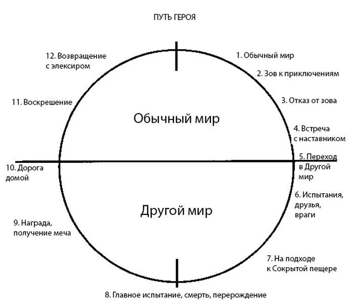Схема персонажей. Путешествие героя. Мономиф. Teded о структуре повествования «мономиф».