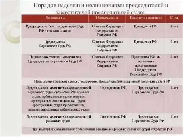 Сколько дать судье. Порядок наделения судей полномочиями. Таблица порядок наделения полномочиями судей. Порядок наделения судей районных судов судебными полномочиями. Порядок наделения судей полномочиями схема.