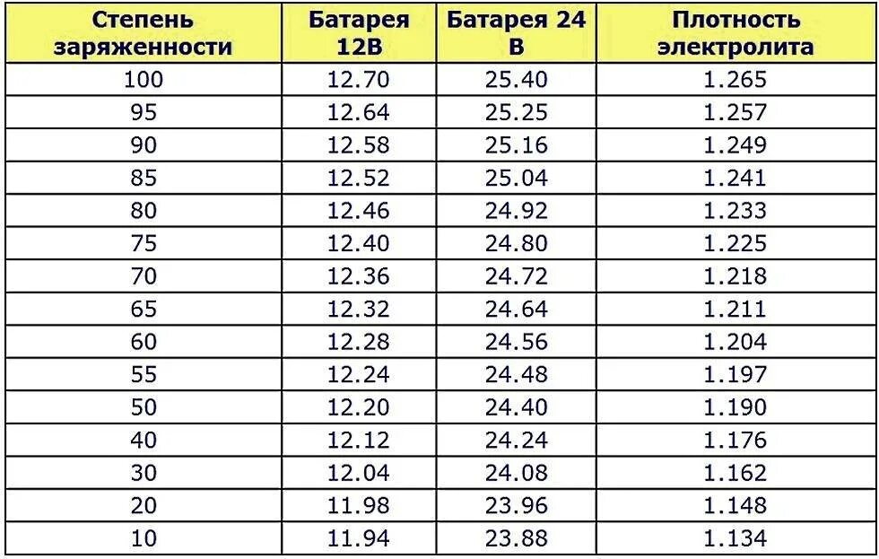 Насколько заряжен. Таблица заряда автомобильных аккумуляторов 12 вольт. Таблица заряженности аккумуляторной батареи 12 вольт. Параметры заряженного 12 вольтового автомобильного аккумулятора. Таблица заряда аккумулятора автомобиля 12 вольт.