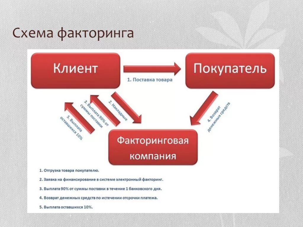 Факторинговые операции банка. Схема факторинговой операции. Схема факторинговой сделки. Схема проведения факторинга. Финансирование под уступку денежного требования схема.