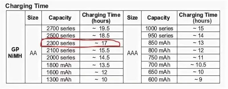 На сколько часов хватает аккумулятора. Таблица зарядки аккумуляторных батареек. Сколько необходимо заряжать аккумуляторные батарейки. Сколько времени нужно для зарядки аккумуляторных батареек. Таблица зарядки аккумуляторных батареек по времени.