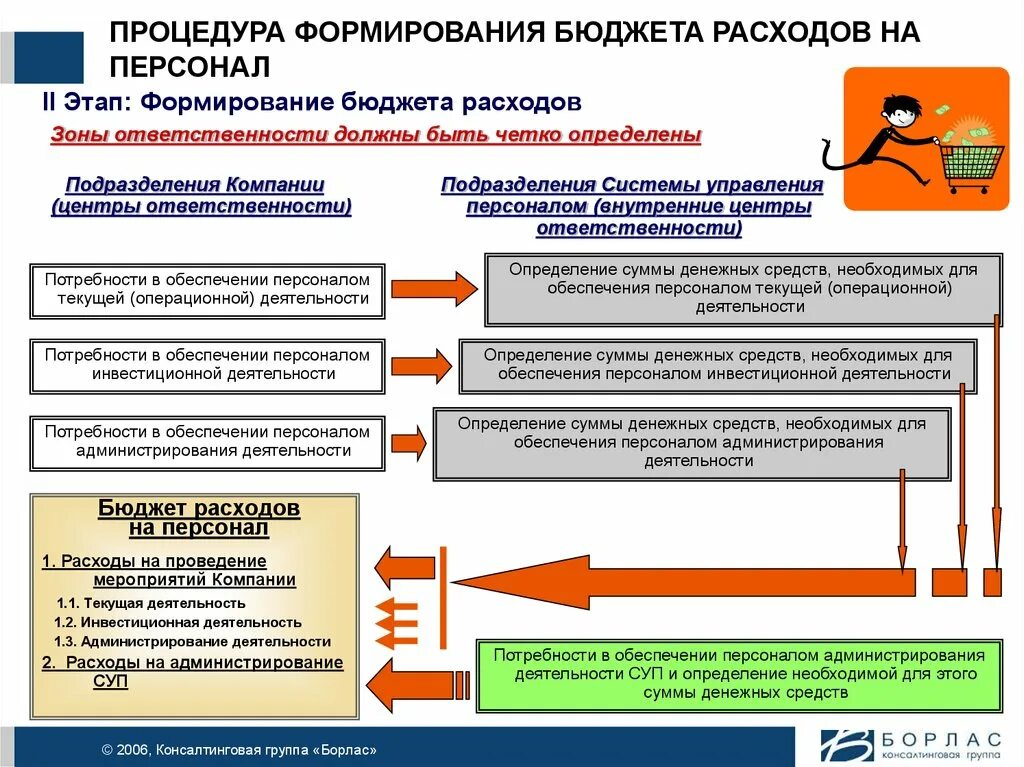 Цели расходования денежных средств. Опишите процесс формирования бюджета затрат на персонал.. Этапы формирования бюджета. Этапы бюджетирования затрат на персонал. Статьи бюджета на персонал.