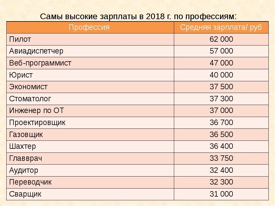 Какие профессии хороши для девушек. Зарплата всех профессий. Высокооплачиваемые профессии для девушек. Профессии по зарплате. Самые востребованные и высокооплачиваемые профессии для девушек.