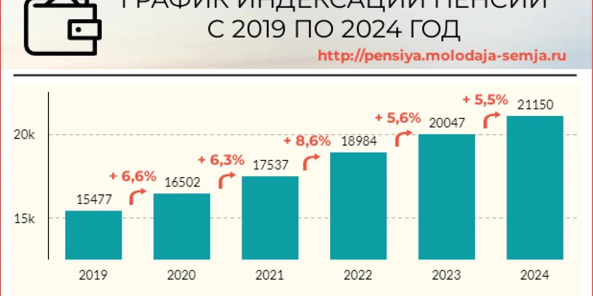 Индексация зарплаты январь 2024. Индексация пенсий в 2023. Индексация пенсий в 2024 году. Индексация пенсии размер пенсии в 2023 году. Индексация пенсий с 2015.