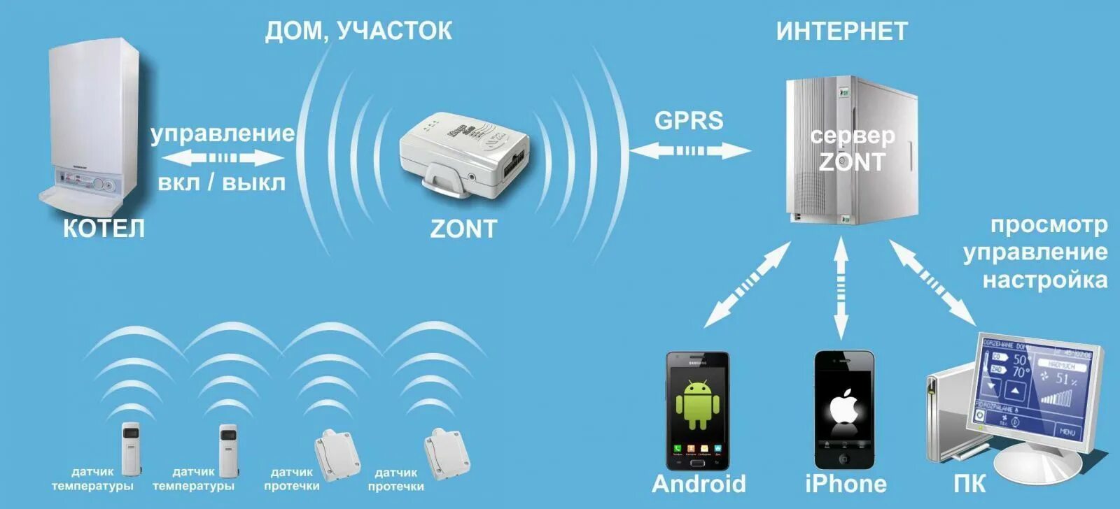 WIFI-climate Zont-h2. Система удаленного управления котлом Zont-h1b ( +комплект с датчиками ). GSM WIFI управлением газовым котлом. Управление котельной через Wi-Fi Zont. Zont wifi