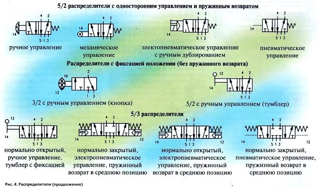 Распределитель обозначение на схеме Преимущества и недостатки приводов Структура гидравлического привода