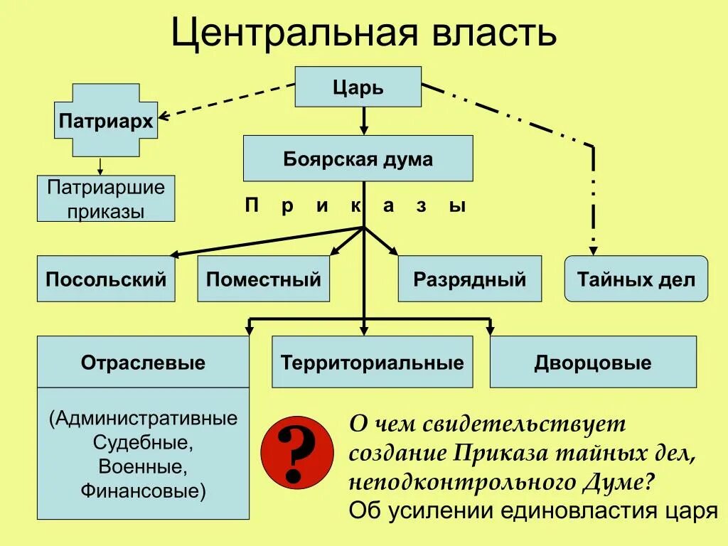 Как устроена приказная система при алексее михайловиче. Структура центральной власти в России 17 века. Схема власти в России в 17 веке. Схема центральной власти в России 17 века. Схема структуры центральной власти в России 17 века.