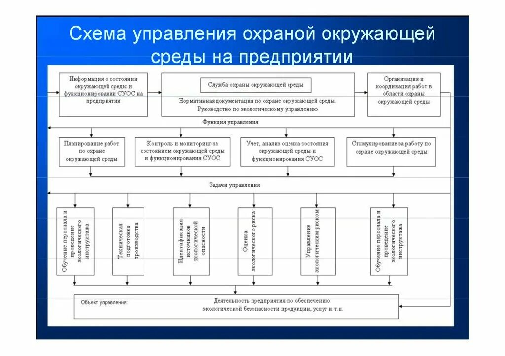 Механизм управления безопасностью. Документация предприятия по вопросам охраны окружающей среды. Управление охраной окружающей среды на предприятии. Охрана окружающей среды схема. Структура охраны окружающей среды.