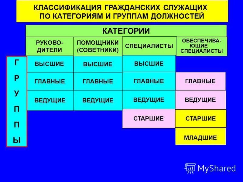 В соответствии с категориями и группами. Классификация гражданских служащих по группам и категориям. Категории и группы должностей. Градация по должностям специалистов. Классификация должностей по категориям.