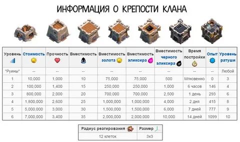 Clash of clans максимальный уровень