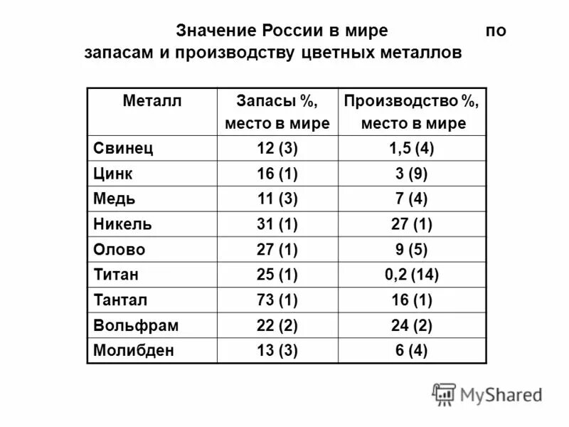 Производство цветных металлов в россии. Добыча цветных металлов в России таблица. Объёмы производства цветной металлургии по странам. Запасы цветных металлов в мире. Страны производители свинца.