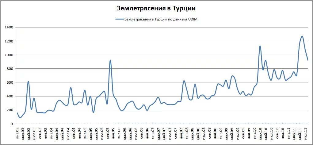 Землетрясения за последний год