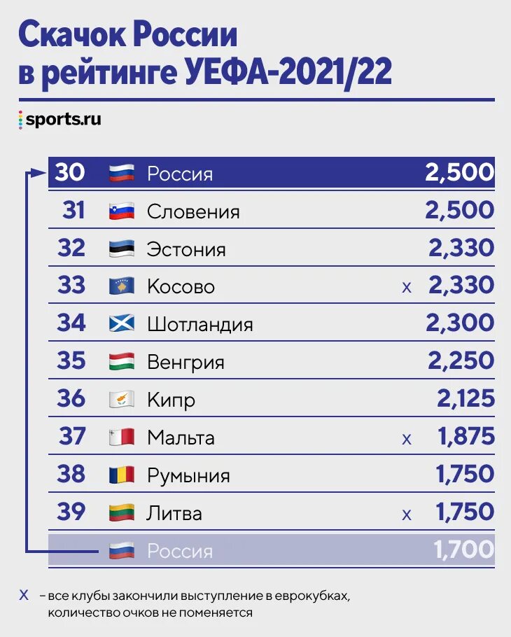 Россия в рейтинге УЕФА. Рейтинг УЕФА сборных. Россия в списке УЕФА. Место России в УЕФА рейтинге.