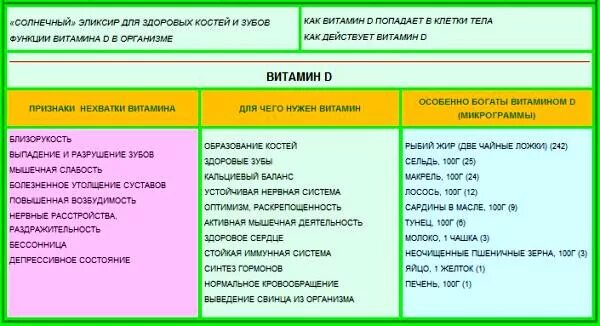 Витамин д3 для чего нужен организму детям. Чем полезен витамин д3. Для чего нужен витамин д. Витамин д3 для чего нужен организму.