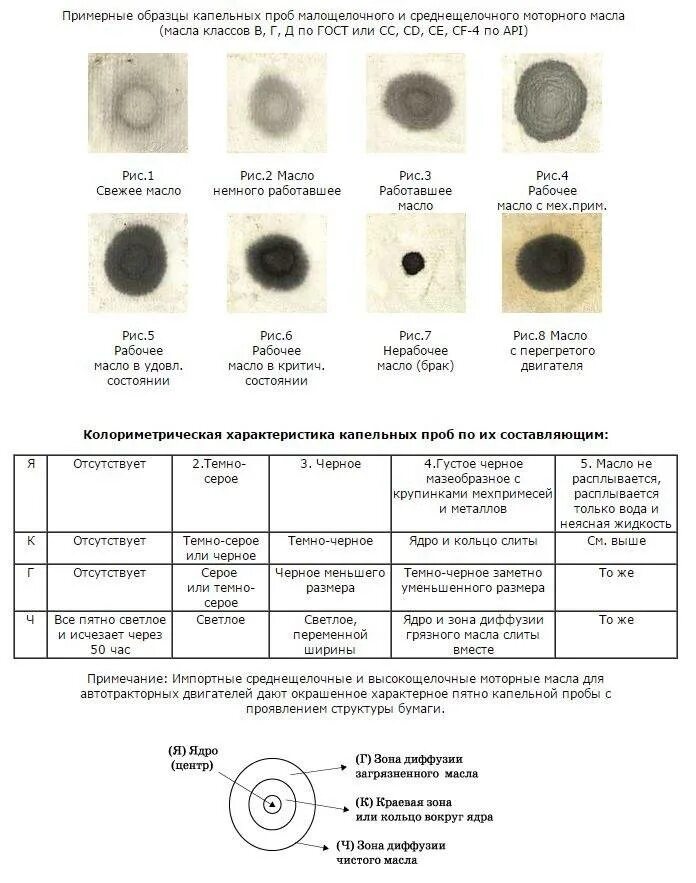 Капельная методика проверки моторного масла. Капельный метод проверки масла дизельного двигателя. Капельный метод проверки моторного масла бензин. Капельный тест дизельного моторного масла. Как проверить моторное масло в домашних условиях