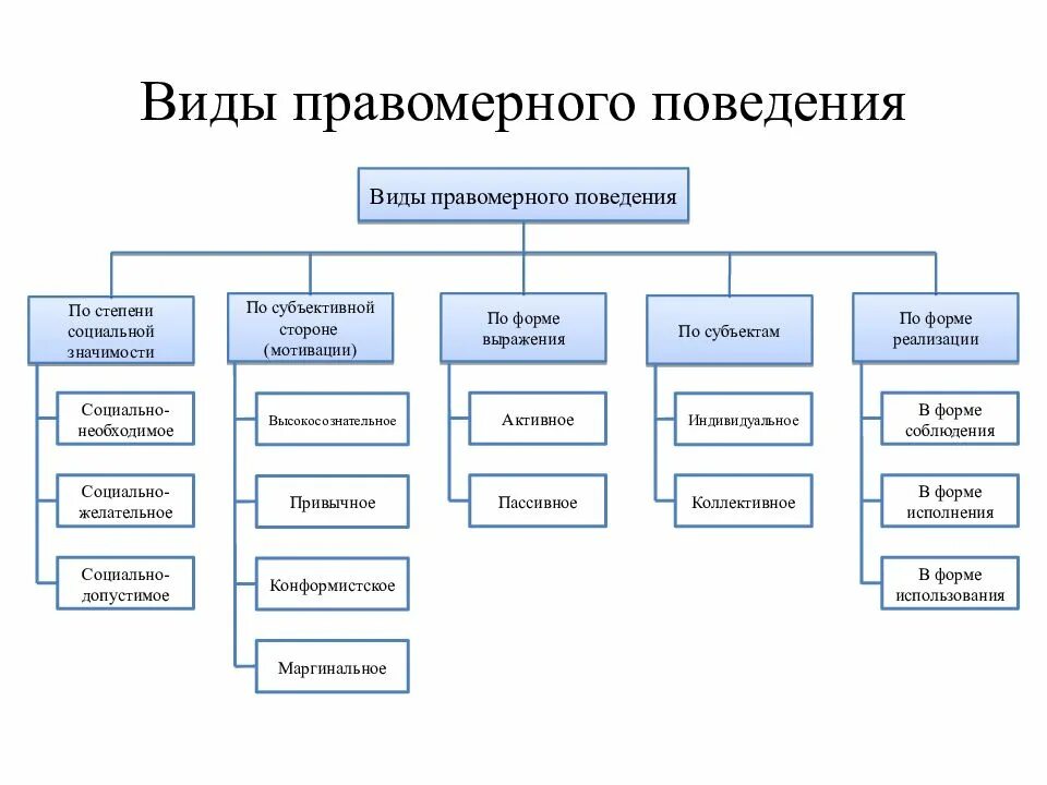 Виды правомерного поведения. Типы правомерного поведения. Таблица классификации видов правомерного поведения. Классификация видов правомерного поведения. В зависимости от организации выделяют