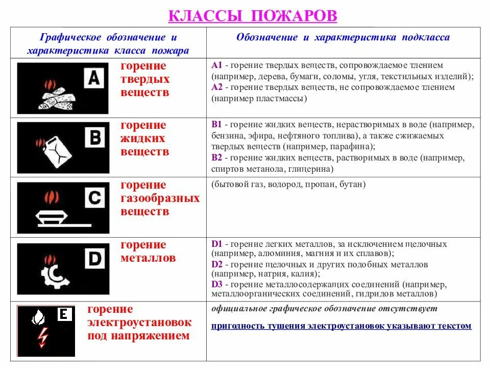 Горение жидких веществ это класс пожара. Горение твердых горючих веществ класс пожара. Обозначение классов горения. К какому классу пожаров относится горение твердых горючих веществ?. Горение гост