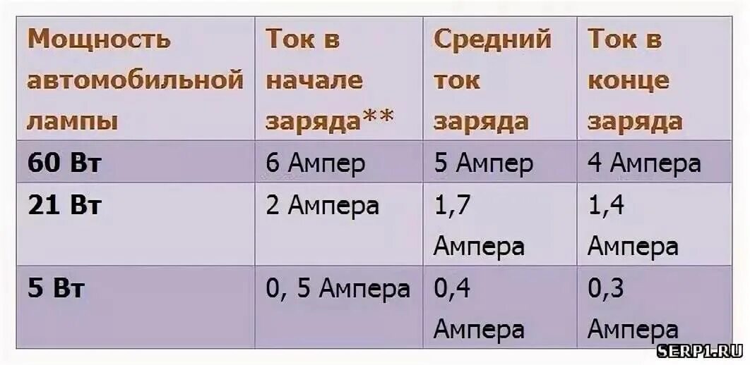 Перевести ватты в амперы 12 вольт. Таблица ватт ампер 12 вольт. Таблица 12 вольт ампер ватт ампер. Таблица ватт ампер 220 вольт.