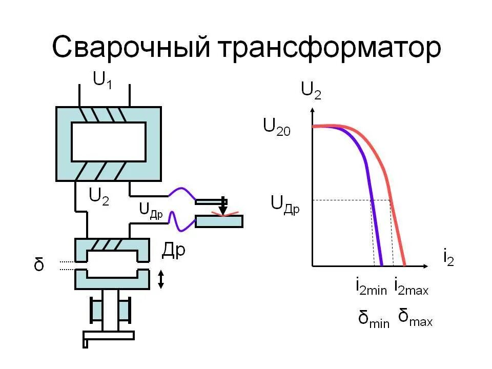 Работа сварочных трансформаторов. Принцип работы сварочного трансформатора. Сварочные трансформаторы устройство и принцип работы. Принцип работы трансформатора в сварке. Сварочный трансформатор (рисунок 1.34,а)..