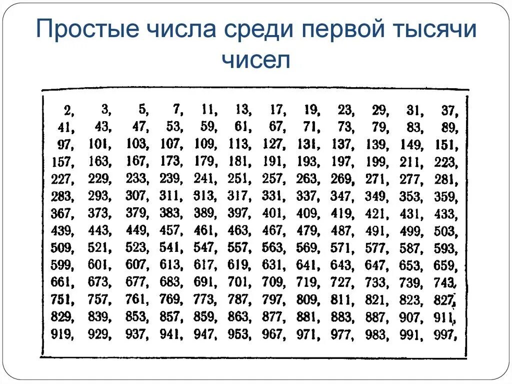 Число от 0 до 51. Таблица простых чисел. Таблица простых чисел до 1000. Таблица простых чисел и составных чисел. Составные числа до 1000.