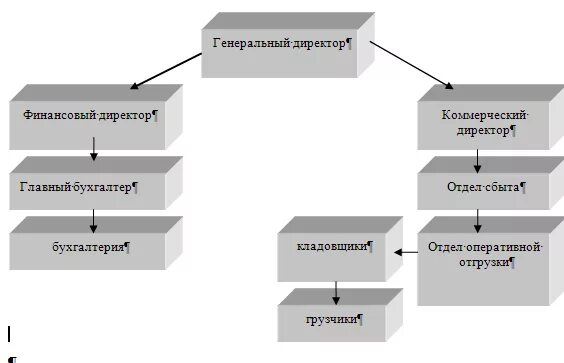 Коммерческий директор и финансовый директор. Финансовый директор коммерческий директор. Финансовый директор и главный бухгалтер в структуре. Схема главного директора коммерческий директор финансовый директор. Организационная структура генеральные и комерческий директор.