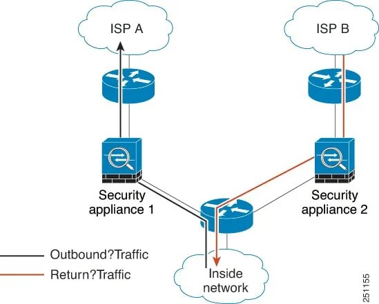 Межсетевой экран Cisco. Файрвол Cisco Asa. Cisco Asa и Router. Межсетевой экран Cisco pix Series. Can't establish connection