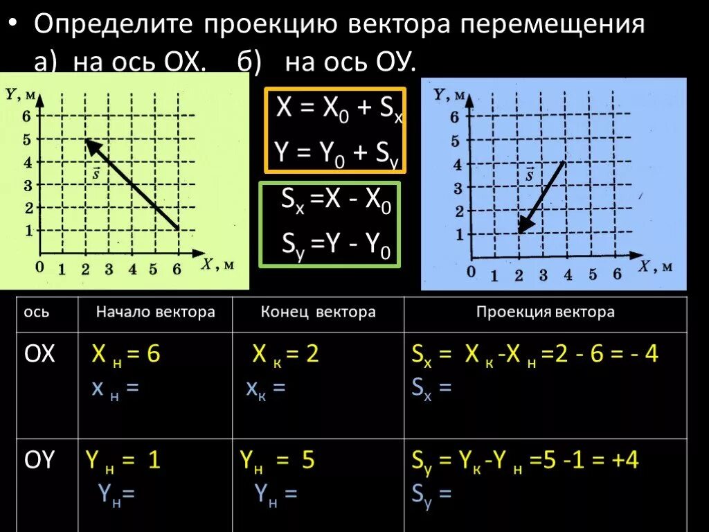 Найти проекцию вектора на ось координат. Как определить проекцию перемещения. Проекция перемещения на ось. Проекция вектора перемещения на ось. Определите проекции векторов перемещения на ось.