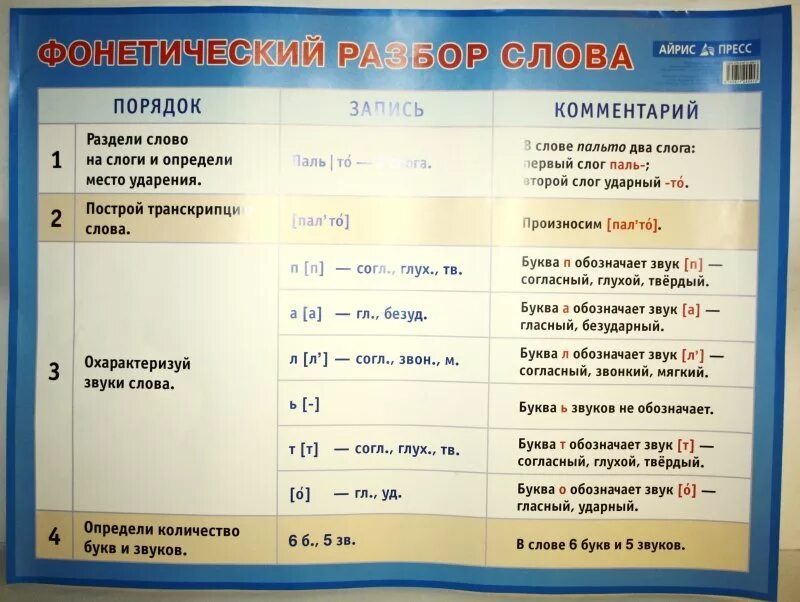 Разборы 1 3. Разбор слова. Звуковой разбор. Фонетика начальная школа. Фонетический разбор слова.