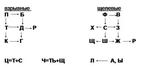 Таблица постановки звуков в логопедии