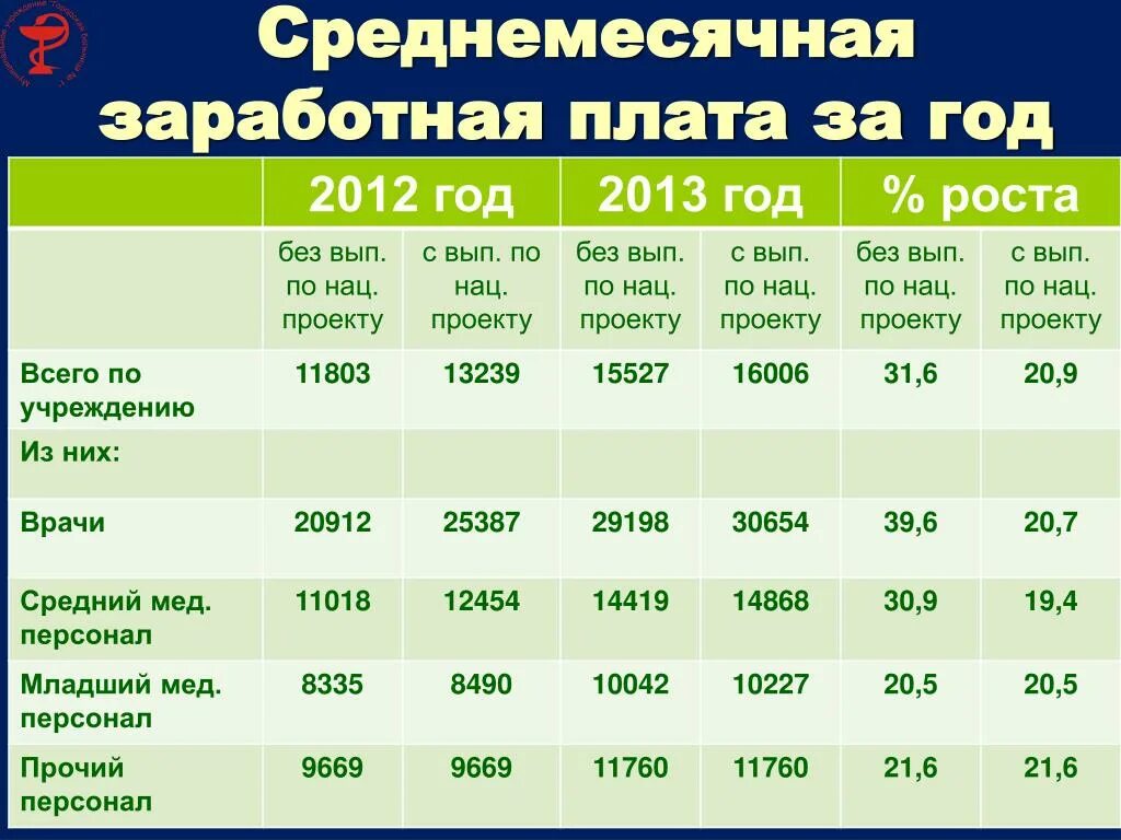 Средний ежемесячный доход. Заработная плата. Среднемесячная заработная плата как рассчитать. Среднемесячный заработок за год. Как посчитать среднемесячную зарплату.