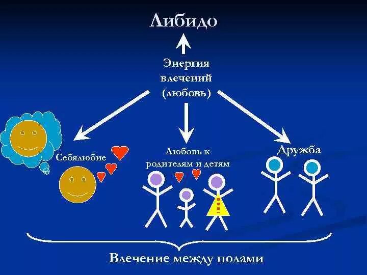 Либидо это что такое. Либидо. Энергия либидо. Либидо Фрейд. Либидозная энергия по Фрейду.