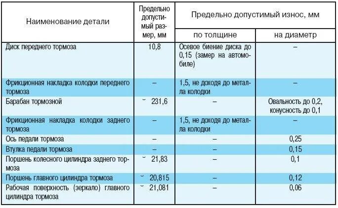 Какая допустимая толщина тормозных дисков. Допустимый износ переднего тормозного диска ВАЗ 2106. Предельный износ тормозного диска ВАЗ. Допустимая толщина тормозного диска УАЗ Патриот. Допустимый износ тормозных колодок КАМАЗ.