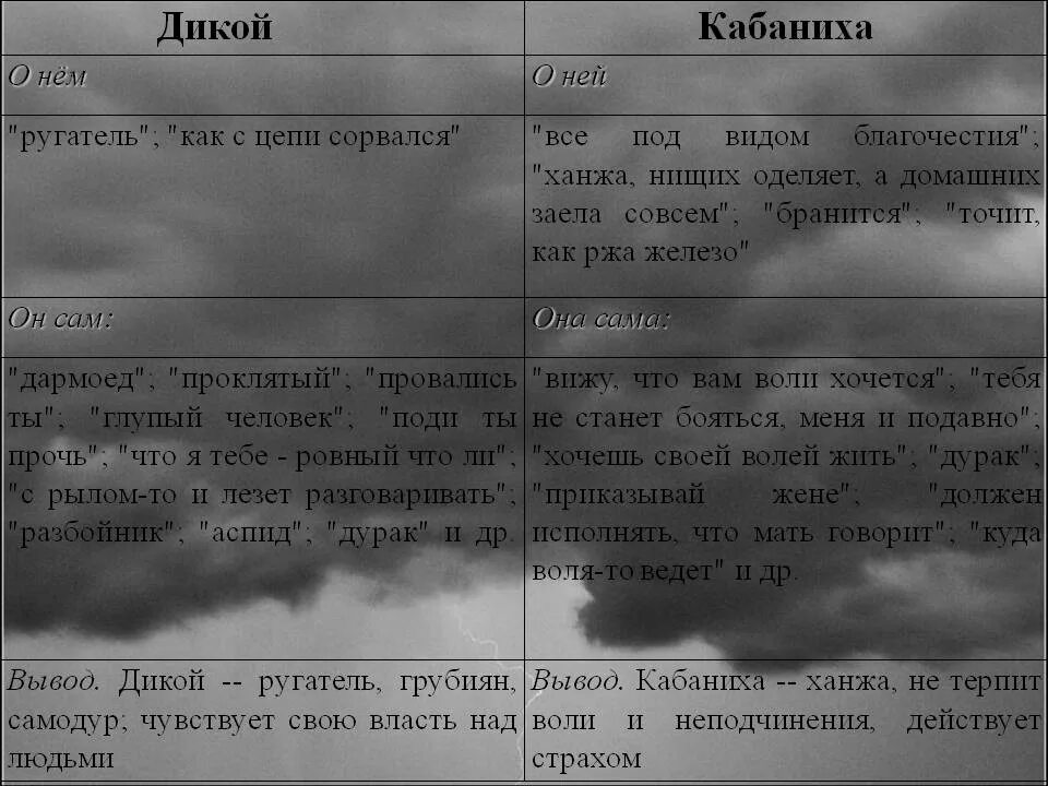 Кабанова и дикой. Таблица дикой и Кабанова. Характеристика Кабановой и дикого. Дикой и кабаниха в пьесе гроза. Кабанова и дикой характеристика таблица.