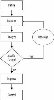 Measure analyze