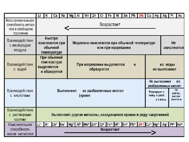 Пояснение металлов. Общие химические свойства металлов схема. Химические свойства металлов таблица. Общие химические свойства металлов таблица. Таблица по химическим свойствам металлов.