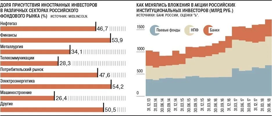 Иностранные инвестиции в Россию. Активы россии за рубежом что это