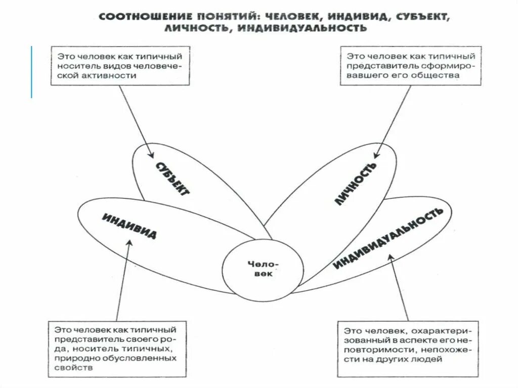 Единство биологического и социального в человеке. Человек индивид личность биологическое Общественное в человеке. Индивид индивидуальность личность схема. Соотношение понятий человек индивид личность.