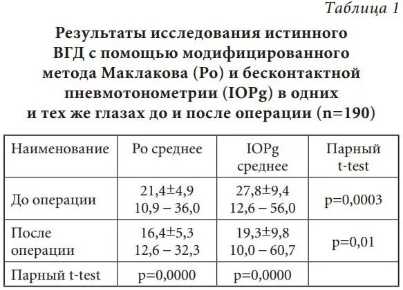 Норма внутриглазного давления таблица. Норма внутриглазного давления таблица