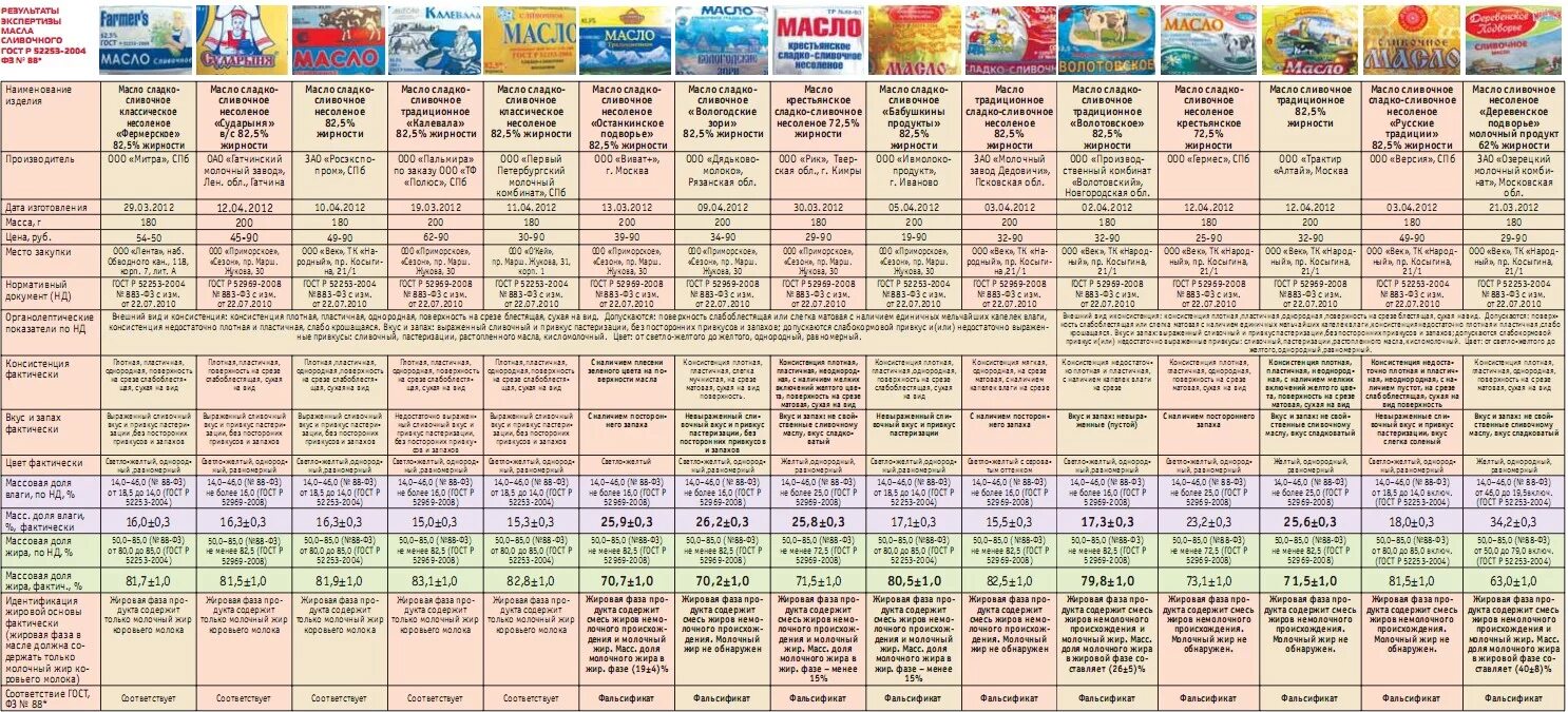 рейтинг сливочного масла по качеству 2023 года. масло сливочное крестьянское кировское. виды сливочного масла. масло сливочное крестьянское 72. рейтинг сливочного масла по качеству 2023 года.