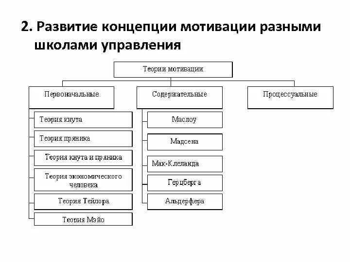 Мотивационная теория мотивации. Содержательные теории мотивации персонала организации. Теории мотивации в управлении персоналом. Современные теории мотивации персонала. Основные теории мотивации перечислить.