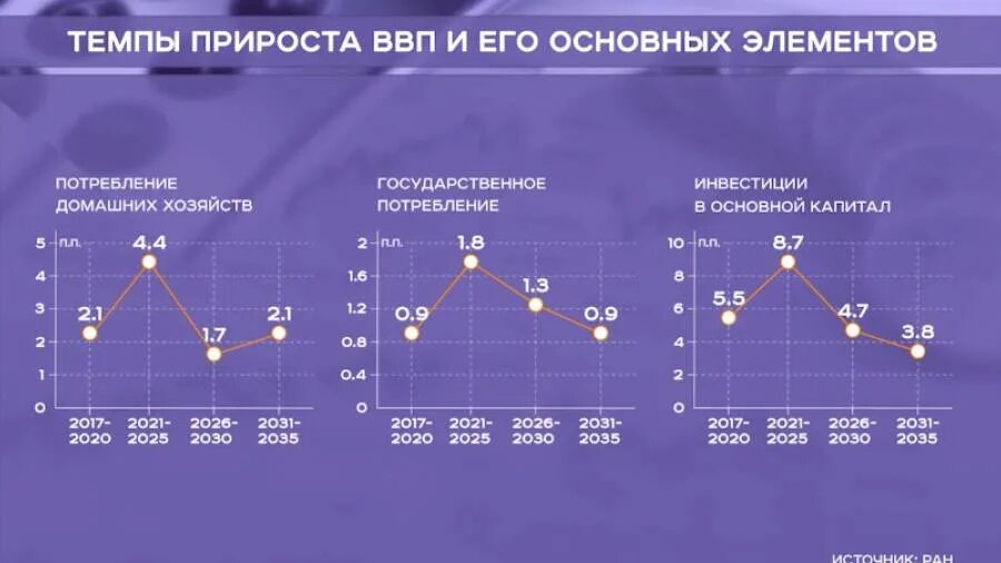 Определить прирост ввп