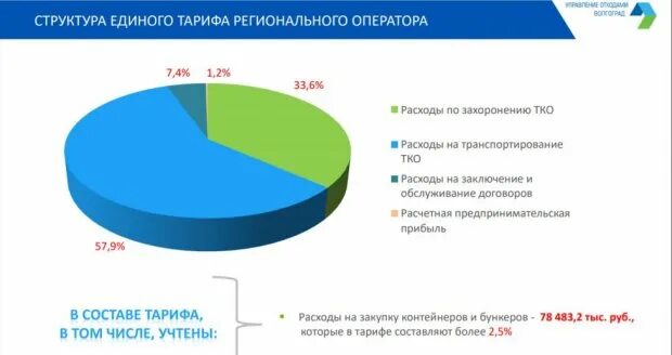 Тарифы региональных операторов тко. Структура тарифа. Структура тарифа регионального оператора. Структура тарифа на вывоз отходов. Структура тарифа на вывоз ТКО.