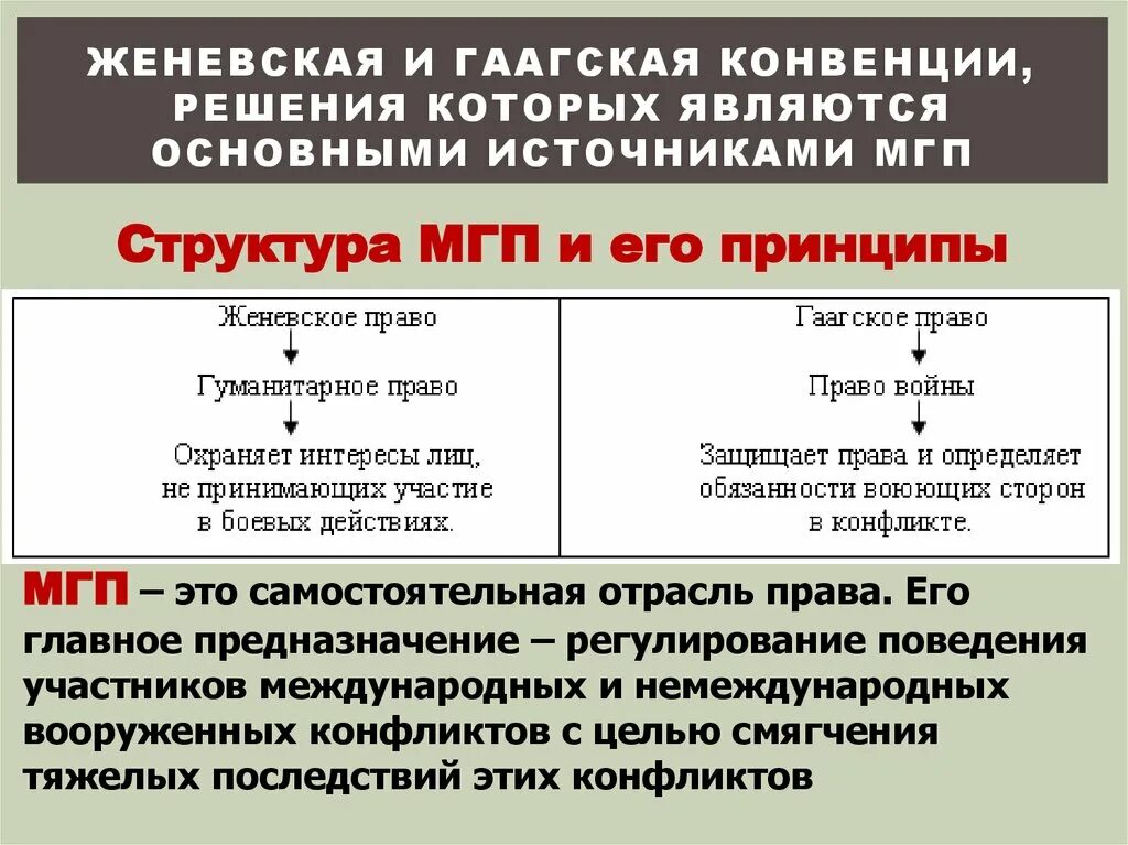 Женевская конвенция гуманитарное право. Международное гуманитарное право. МГП Международное гуманитарное право. Правоотношения Гаагской конвенции.