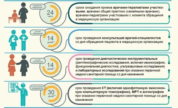 Правила приема врача. Период ожидания приёма врача в поликлинике. Сроки ожидания приёма пациента в поликлинике специалистом. Сроки оказания медицинской помощи в поликлинике. Срок ожидания.