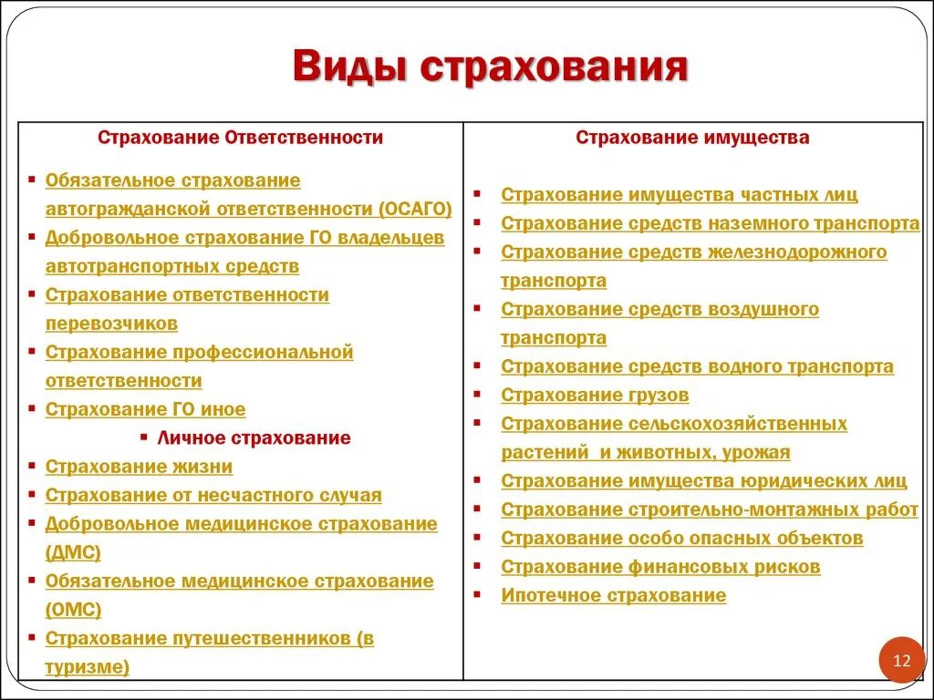 Формы страхования в РФ. Классификация видов страхования. Виды договоров обязательного страхования. Перечислите виды страхования. Личное страхование страховые риски